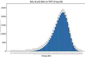 Phổ điểm khối A (A00) 2023 (Toán, Lý, Hoá) thi tốt nghiệp THPT Quốc gia